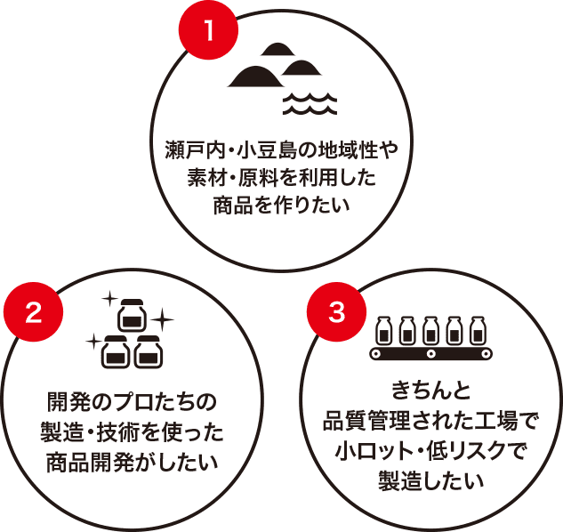 1.瀬戸内・小豆島の地域性や素材・原料を利用した商品を作りたい 2.開発のプロたちの製造・技術を使った商品開発がしたい 3.きちんと品質管理された工場で小ロット・低リスクで製造したい